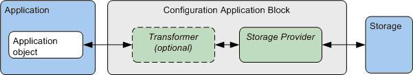 Enterprise_ConfigurationApplicationBlock1.JPG