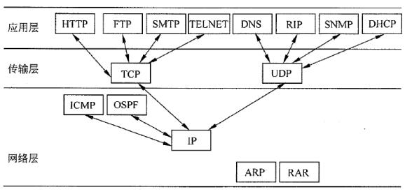 TCP/IP协议和层次对应关系
