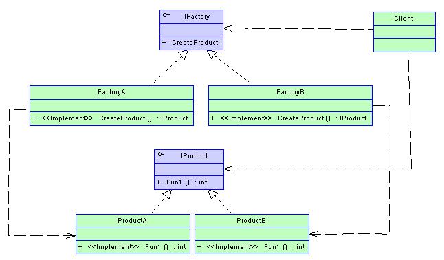 工厂方法模式UML图