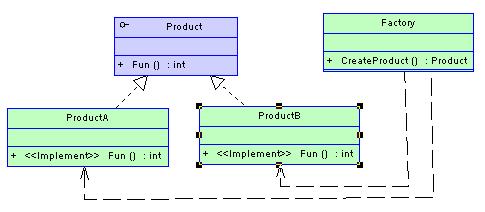 简单工厂模式UML图
