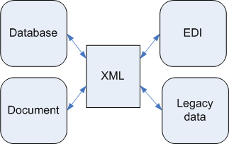 Mapping with XML