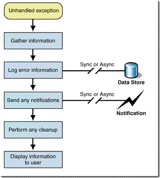 Figure 3. Processing of unhandled exceptions