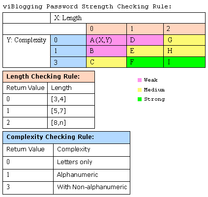 o_viblogging password strength checking rule.PNG