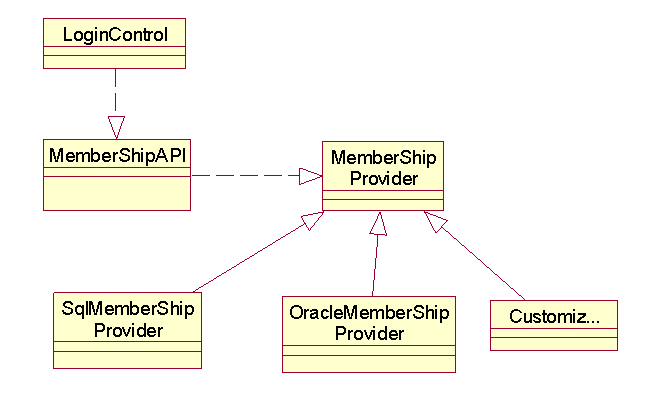 MembershipProvider