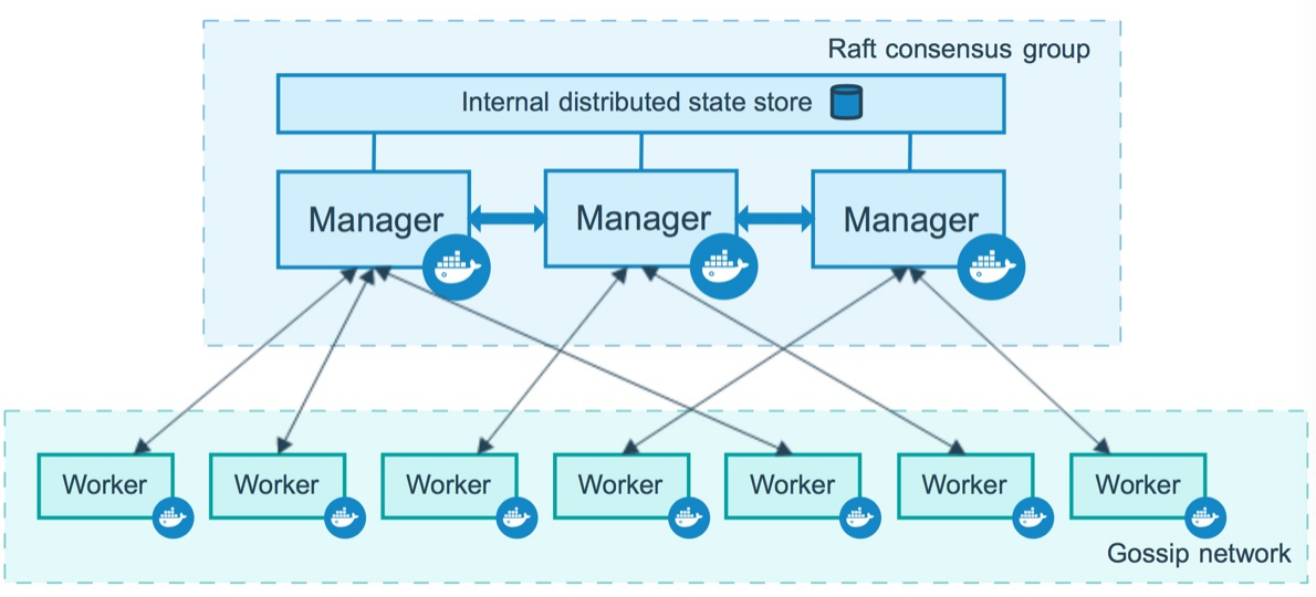 Swarm集群模式中管理节点与工作节点之间的关系