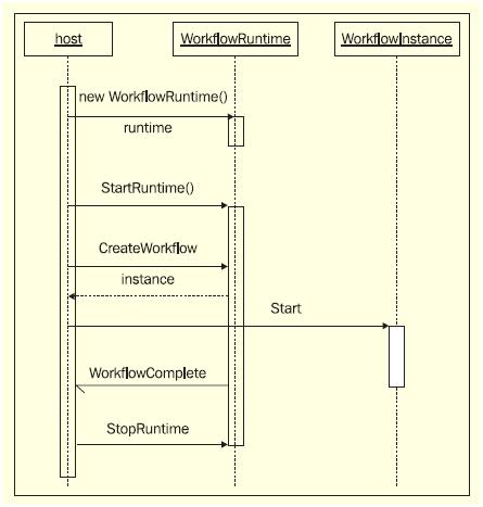 Host, WorkflowRuntime, WorkflowInstance