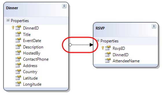 LINQ to SQL inspects the primary key/foreign key relationships of the tables