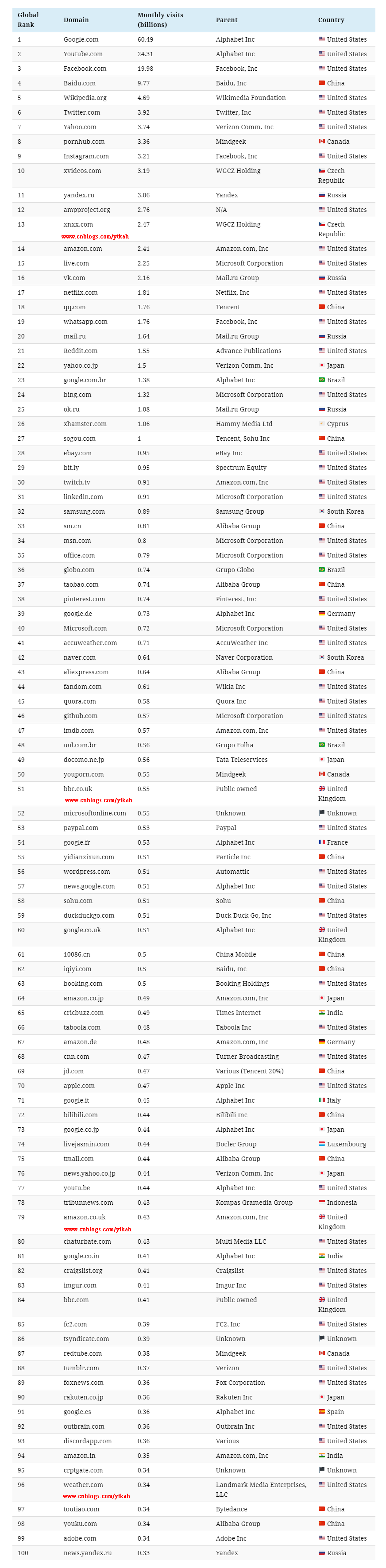 100 global website rankings list in June